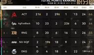 PEL S3 day 2 overall standings